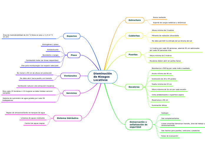 Disminución
de Riesgos
Locativos - Mapa Mental