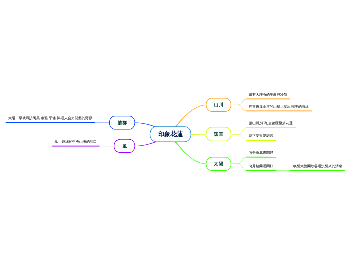 印象花蓮 - 思維導圖