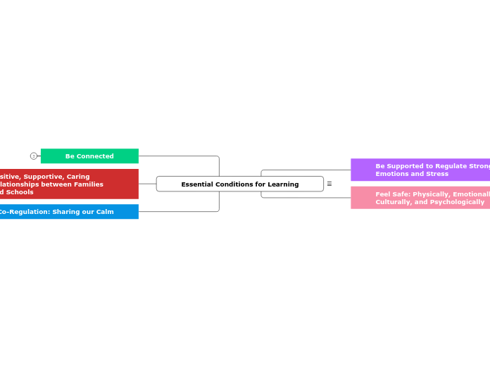 Essential Conditions for Learning