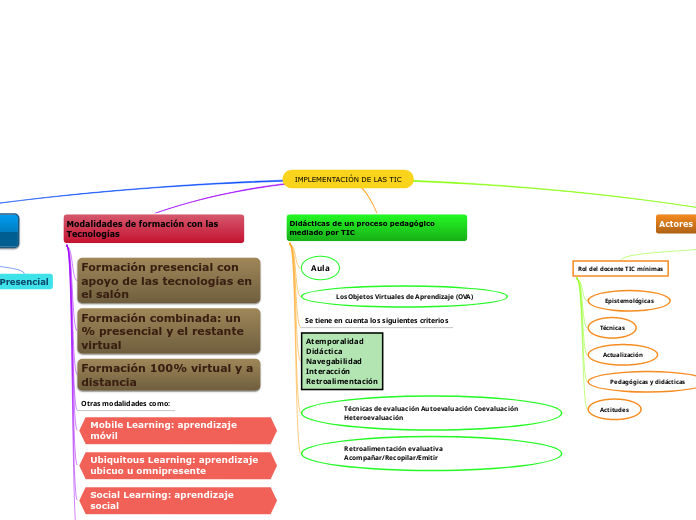 IMPLEMENTACIÓN DE LAS TIC