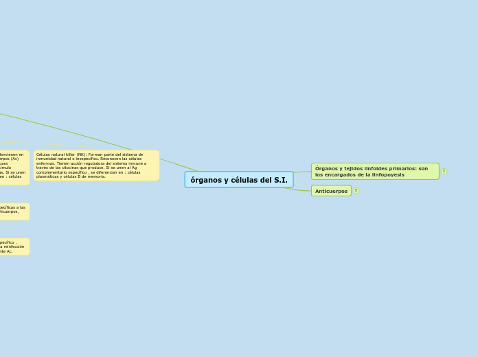 órganos y células del S.I.