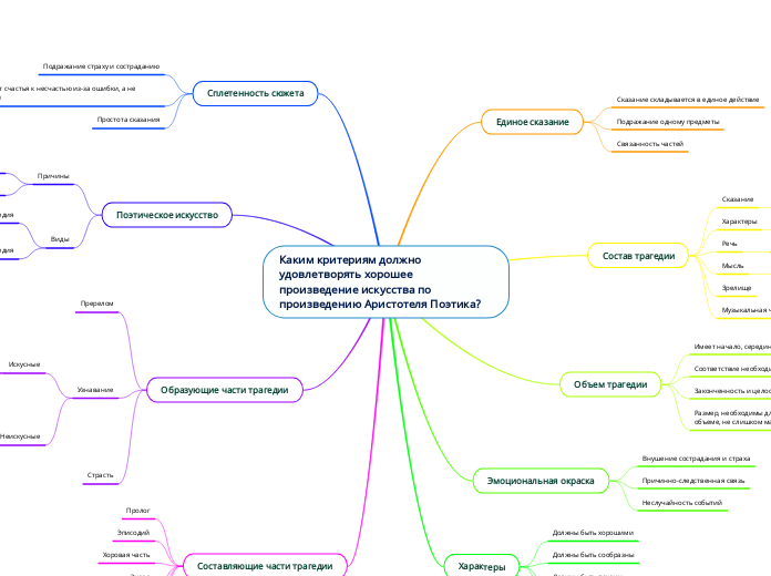 Каким критериям должно удовлетво...- Мыслительная карта