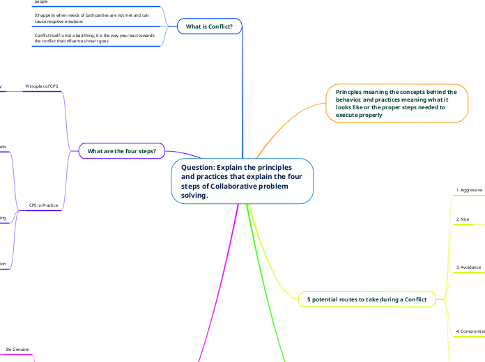 Question: Explain the principles and practices that explain the four steps of Collaborative problem solving.