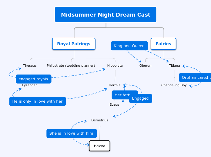 Midsummer Nigth Dream Cast