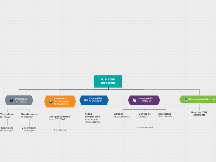 Organigramme PHODESCO