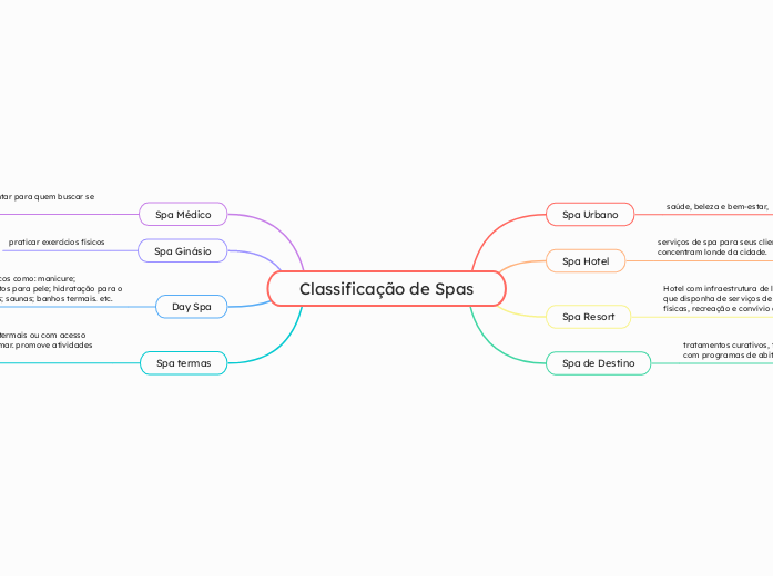 Classificação de Spas