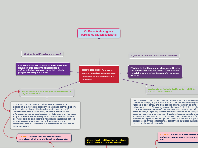 DECRETO 1507 DE 2014 Por el cual se expide el Manual Único para la Calificación de la Pérdida de la Capacidad Laboral y Ocupacional.