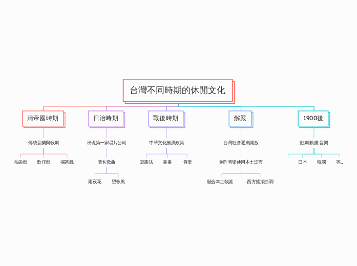 台灣不同時期的休閒文化 - 思維導圖