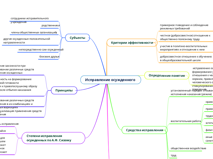 Исправление осужденного 