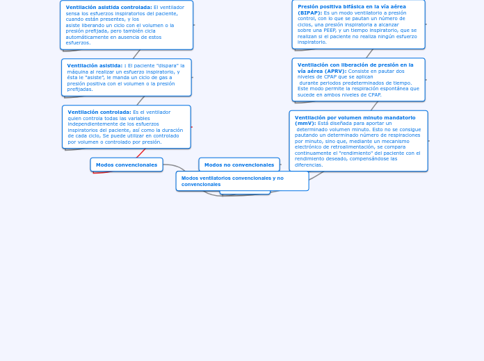 Modos ventilatorios convencionales y no convencionales