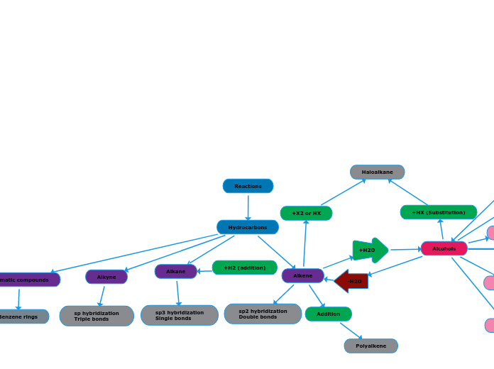 Organic Chemistry Reactions