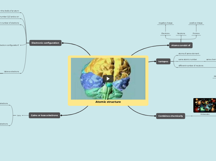 Atomic structure - Mind Map