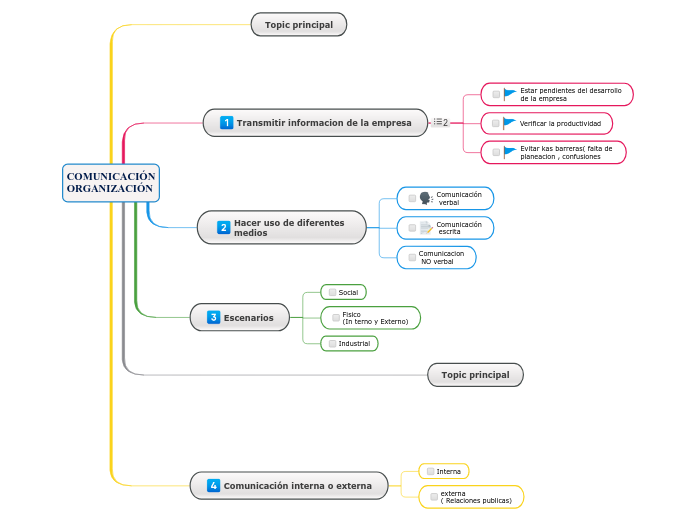 COMUNICACIÓN
ORGANIZACIÓN