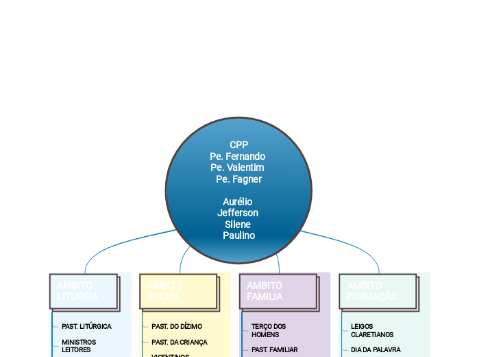 CPP
Pe. Fernando Pe. Valentim 
Pe. Fagner

Aurélio 
Jefferson 
Silene 
Paulino