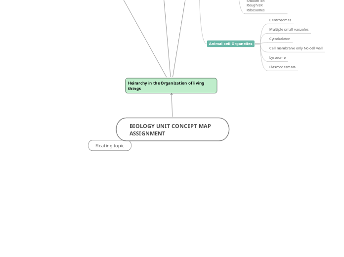 BIOLOGY UNIT CONCEPT MAP ASSIGNMENT updated