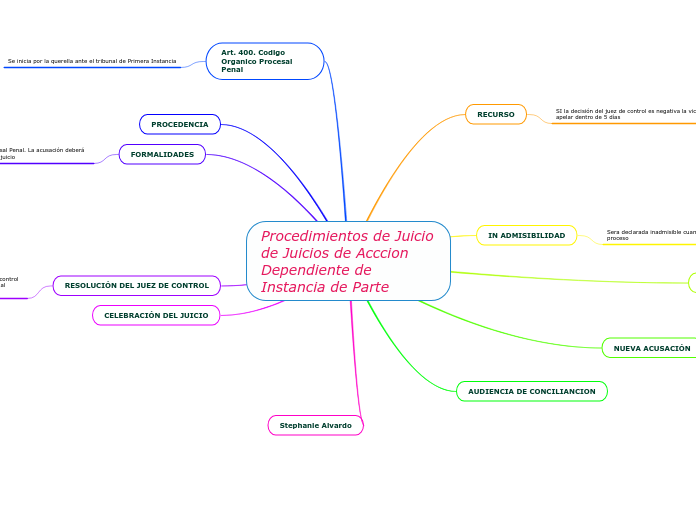 Procedimientos de Juicio de Juicios de Acccion Dependiente de Instancia de Parte