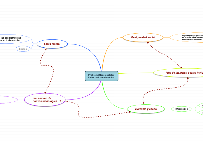 Problemáticas sociales 
Labor psicopedagógica