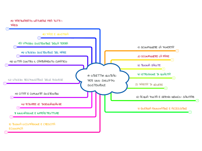 17 OBIETTIVI GLOBALI PER UNO SVILUPPO SOSTENIBILE
