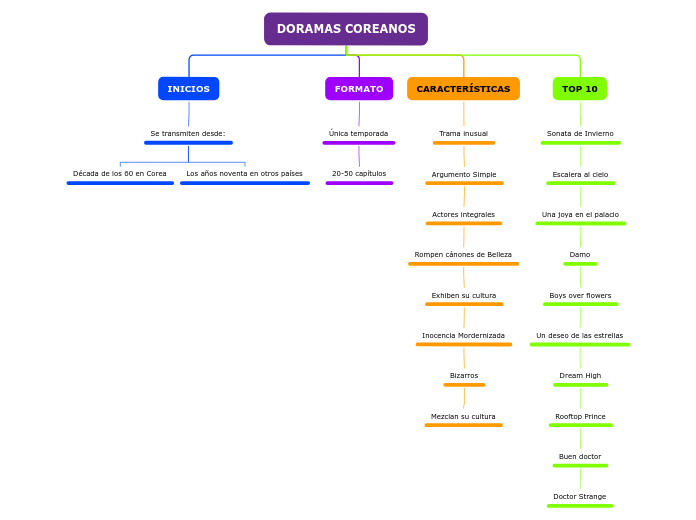 DORAMAS COREANOS - Mapa Mental