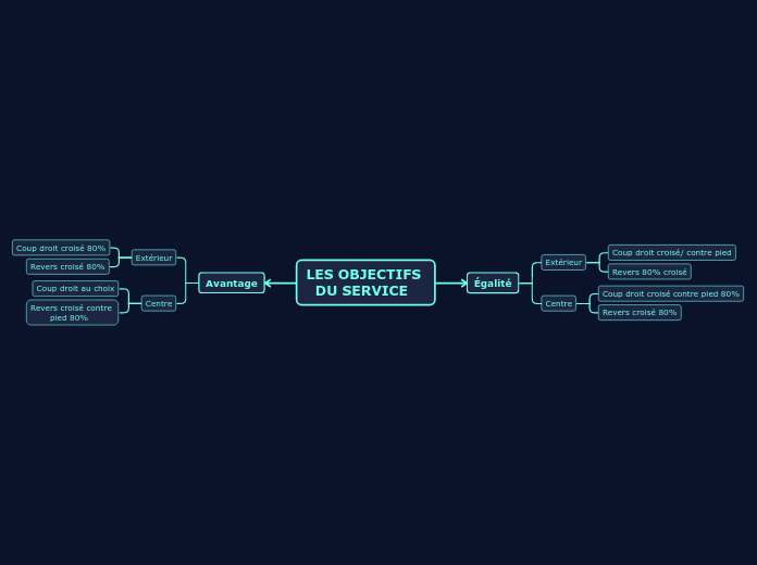 LES OBJECTIFS 
  DU SERVICE - Carte Mentale