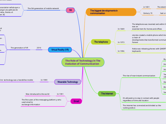 The Role of Technology in The
Evolution of Communication