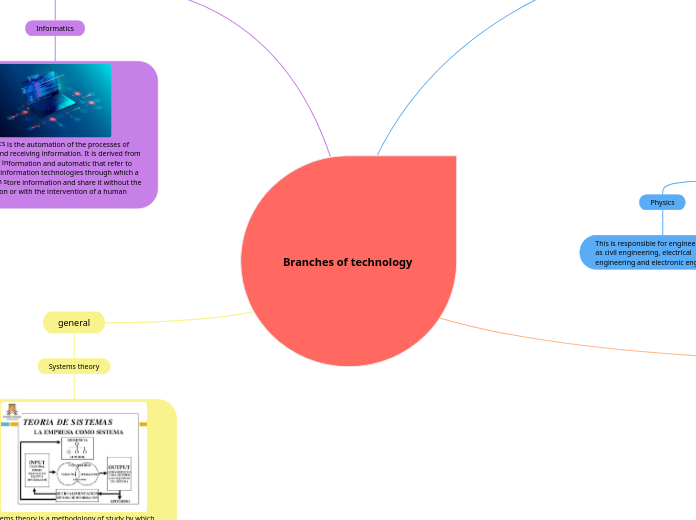 Branches of technology