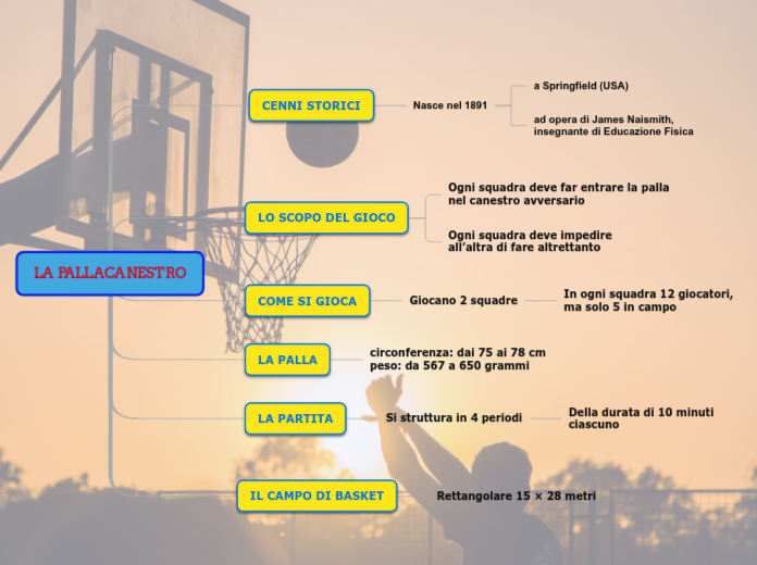 LA PALLACANESTRO mappa concettuale