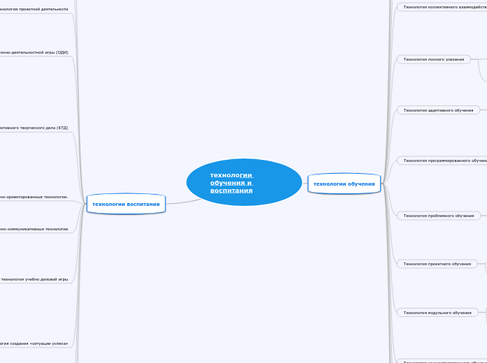 технологии обучения и воспитания - Мыслительная карта