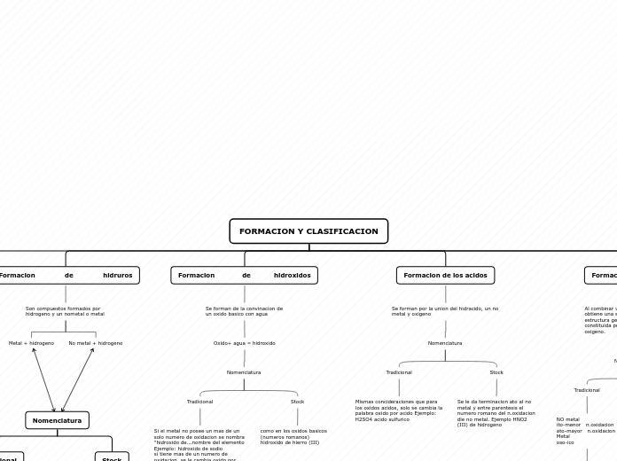 FORMACION Y CLASIFICACION - Mapa Mental