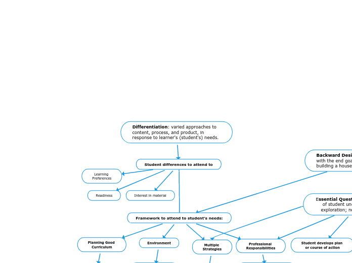 Differentiation: varied approaches to content, process, and product, in response to learner's (student's) needs.