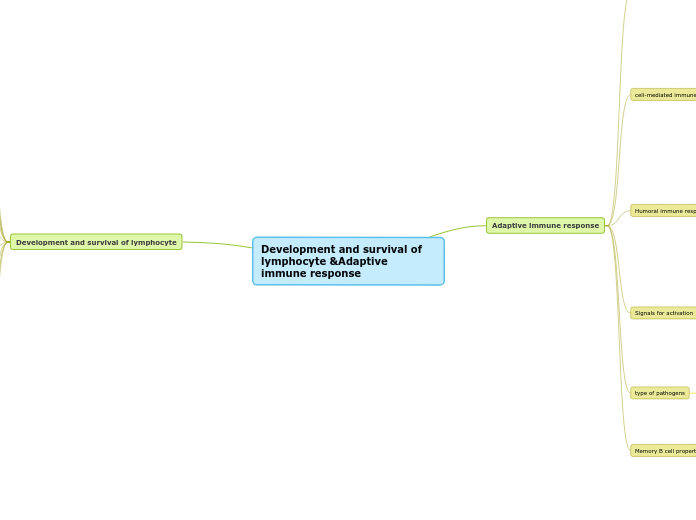 Development and survival of lymphocyte &am...- Mind Map