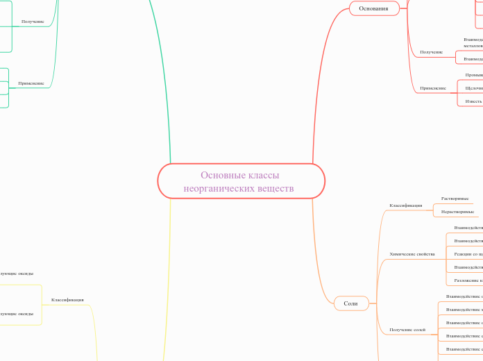 Основные классы неорганических веществ  