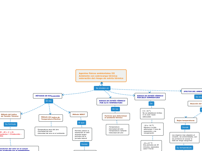 Agentes físicos ambientales III
Ambient...- Mapa Mental