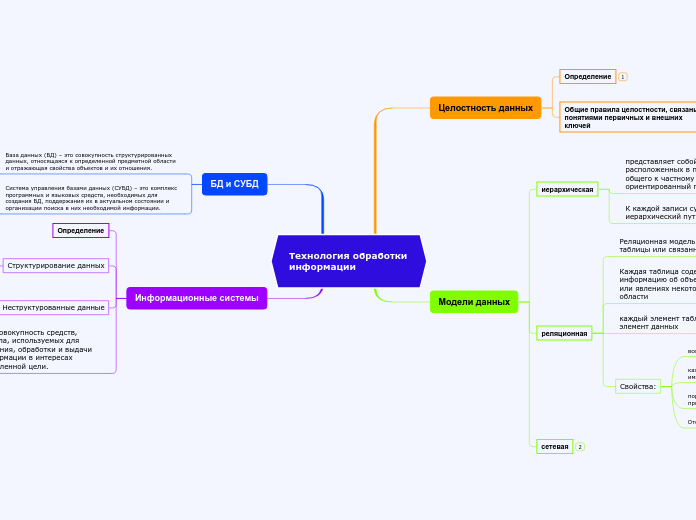Технология обработки информации - Мыслительная карта