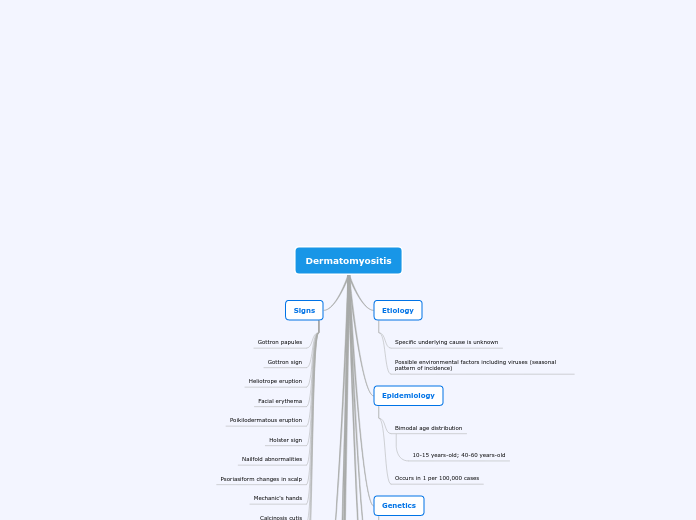 Dermatomyositis - Mind Map