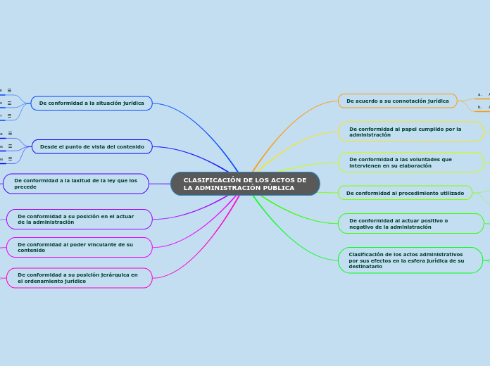 CLASIFICACIÓN DE LOS ACTOS DE LA ADMINI...- Mapa Mental