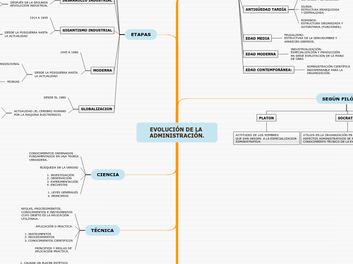 EVOLUCIÓN DE LA ADMINISTRACIÓN.