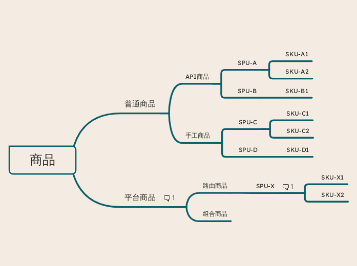 供应链商品关系