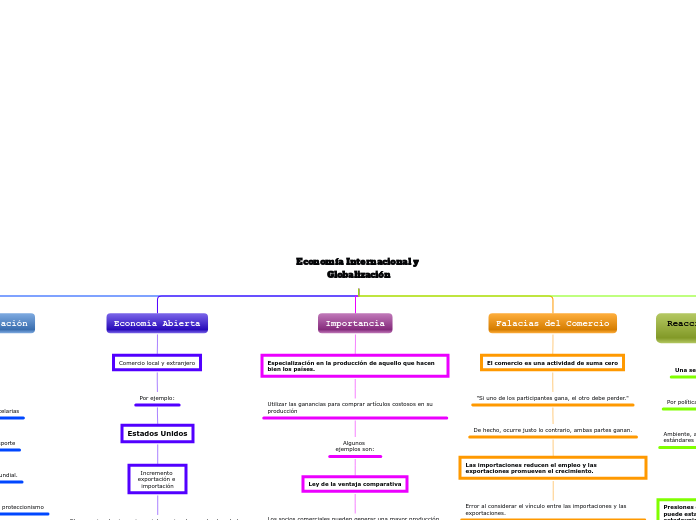 Economía Internacional y Globalización - Mapa Mental