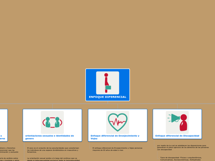 ENFOQUE DIFERENCIAL - Mapa Mental