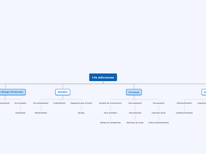 Las Adicciones - Mapa Mental