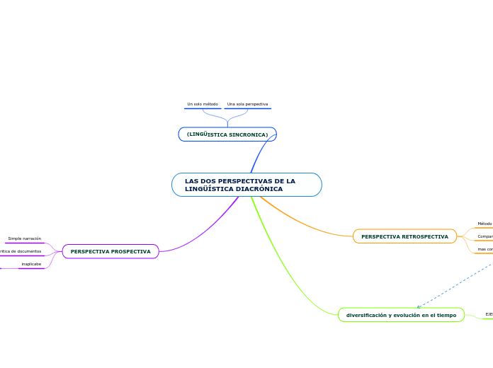 LAS DOS PERSPECTIVAS DE LA   LINGÜÍSTICA DIACRÓNICA