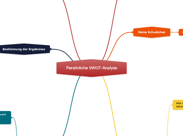 Persönliche SWOT-Analyse Vorlage