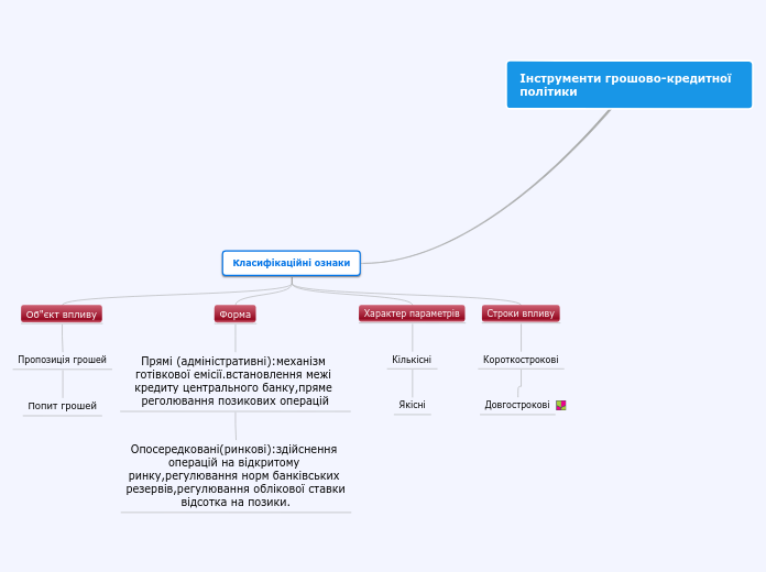 Інструменти грошово-кредитної по...- Мыслительная карта