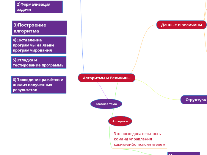 Алгоритмы и Величины - Мыслительная карта