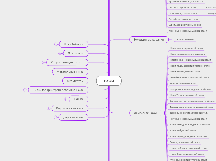 Ножи - Мыслительная карта