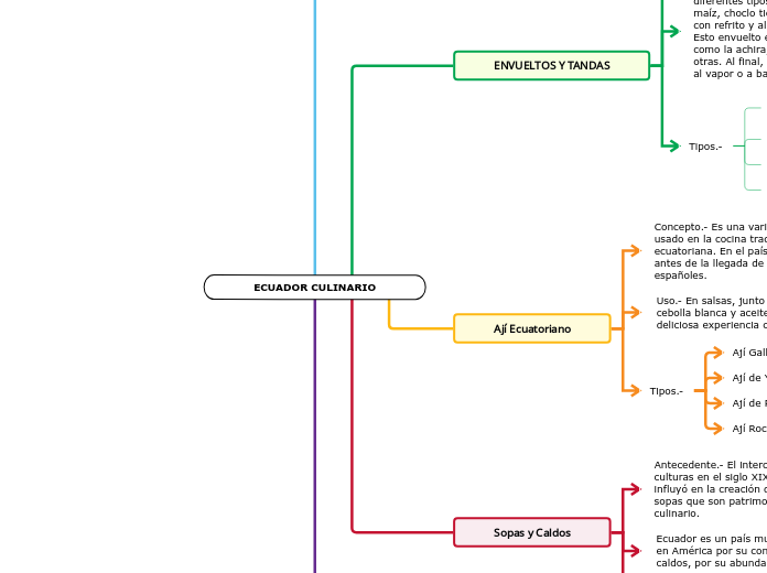 ECUADOR CULINARIO