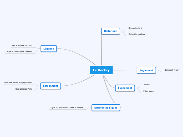 Le Hockey - Carte Mentale