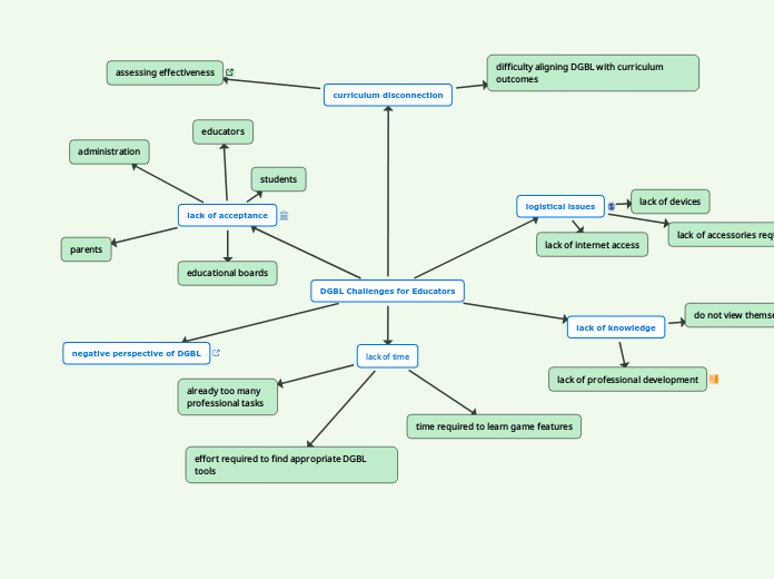 DGBL Challenges for Educators