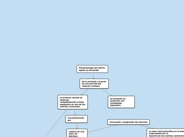 Fisiopatologia del infarto agudo al miocardio